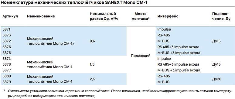 Номенклатура механических теплосчётчиков SANEXT Mono CМ-1